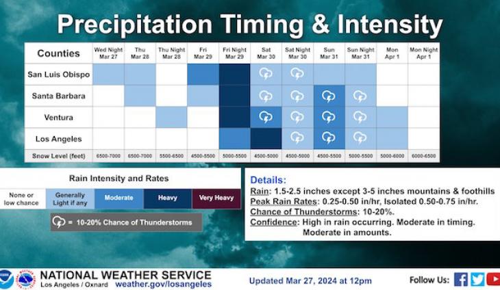 Changes In Storm's Timing And Intensity
