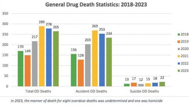 Overall Ventura County OD Deaths Down In 2023, Including Fentanyl, But The Battle Is Not Over