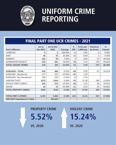 Ventura Crime Stats